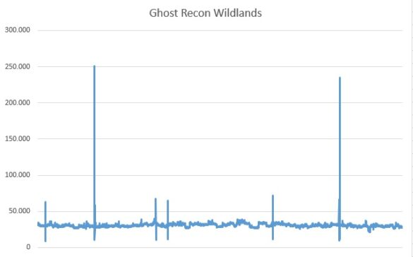 ghost recon wildlands frametimes mit stream Ballistix Elite – DDR4-RAM bei uns im Test