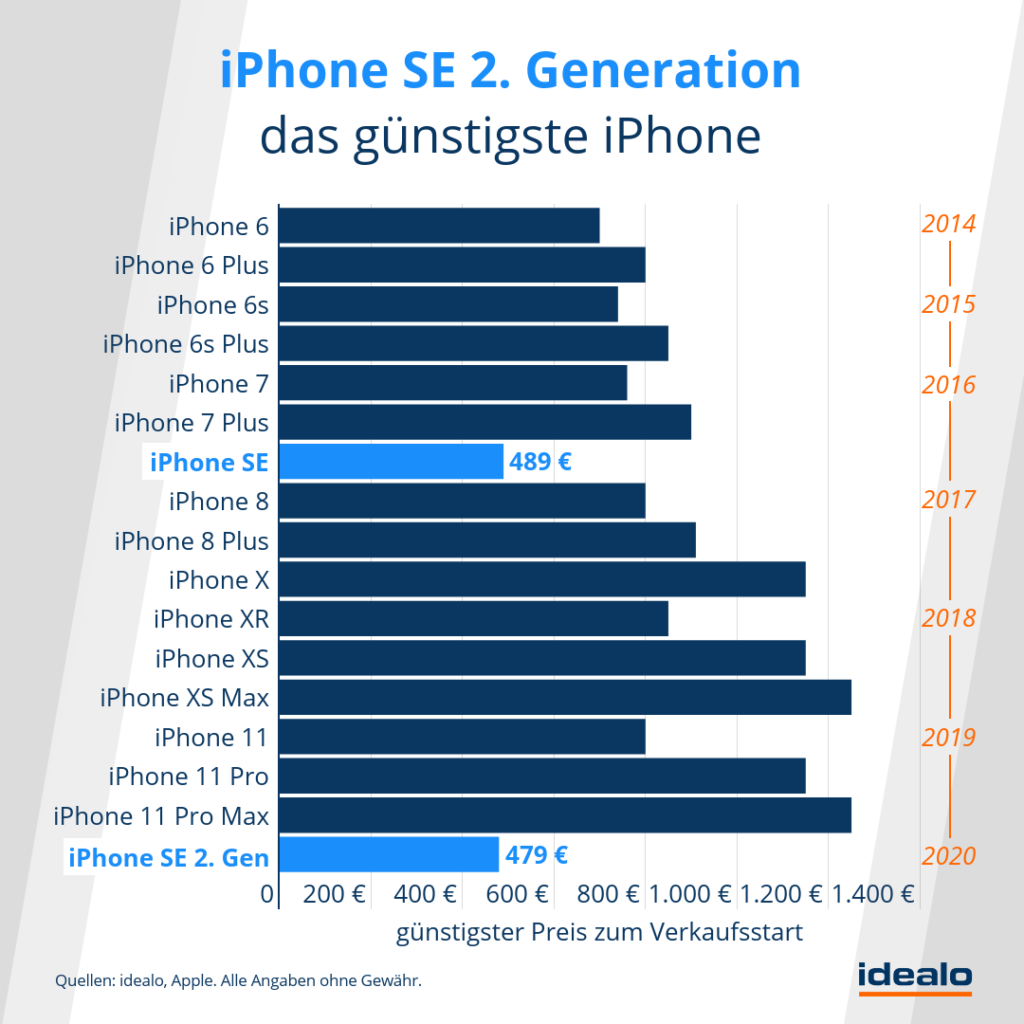 idealo1 Apple iPhone SE 2.Generation mittlerweile schon für unter 500 Euro zu haben - Lohnt sich das wirklich?