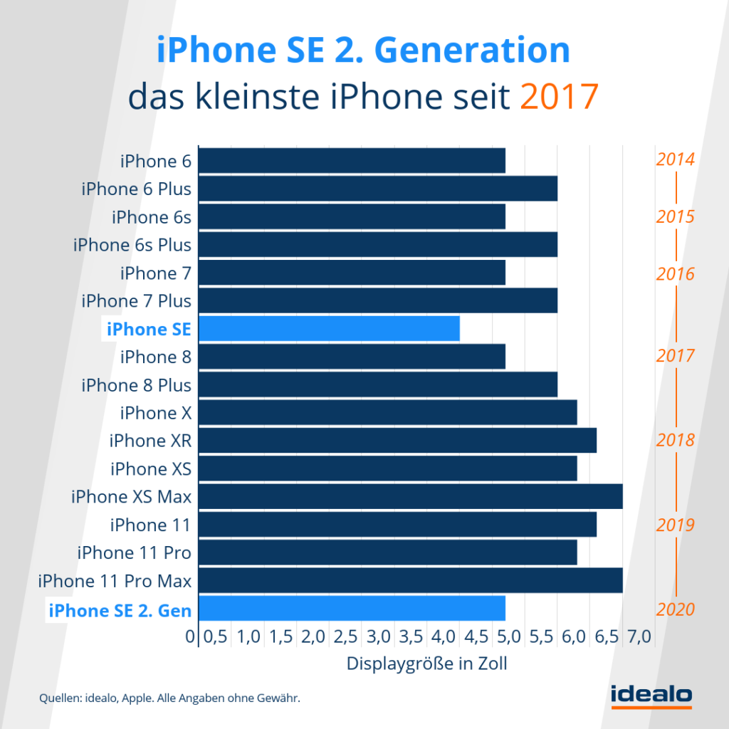 idealo2 Apple iPhone SE 2.Generation mittlerweile schon für unter 500 Euro zu haben - Lohnt sich das wirklich?
