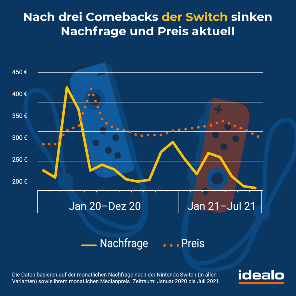 idealo2 Nintendo Switch - Endet die Erfolgsgeschichte ?