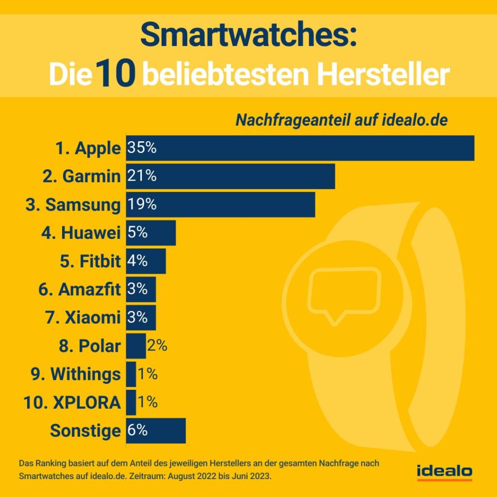 copy copy top 5 smartwatches Samsung Galaxy Watch 6: Besser als ihre Vorgänger?