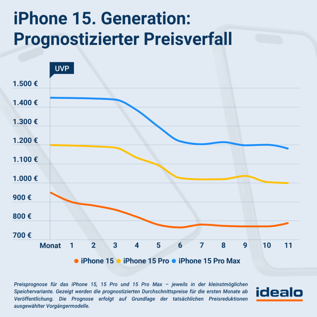 idealo preisprognose iphone 15 generation Bald kommt das iPhone 15 - Wann wird es günstiger?