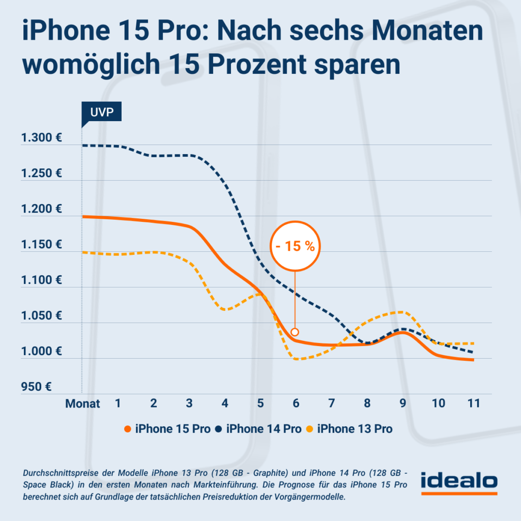 idealo preisprognose iphone 15 pro Bald kommt das iPhone 15 - Wann wird es günstiger?