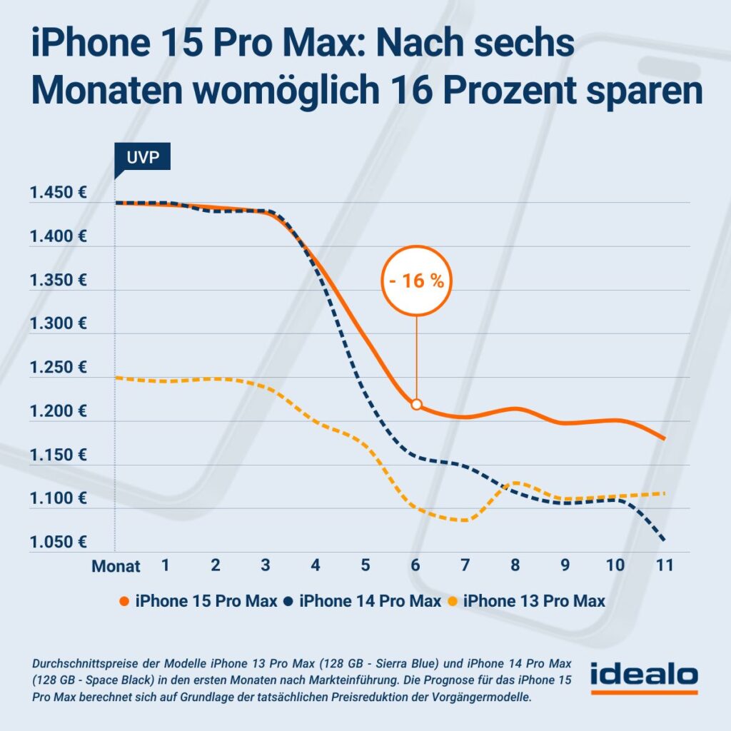 iphone 15 pro max preisprognose idealo Bald kommt das iPhone 15 - Wann wird es günstiger?