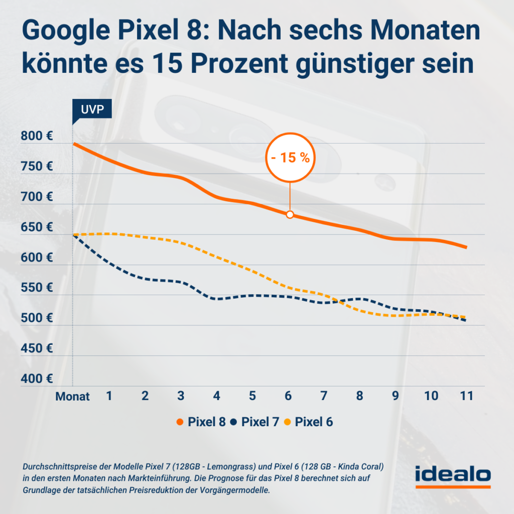 google pixel 8 preisprognose grafiken 1 Google Pixel 8 und Pixel 8 Pro - Wird es nun schneller günstiger?