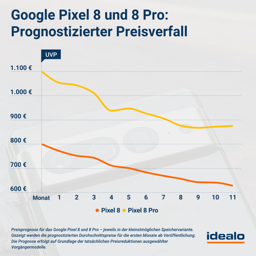 google pixel 8 preisprognose grafiken Google Pixel 8 und Pixel 8 Pro - Wird es nun schneller günstiger?