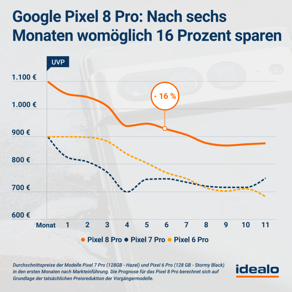 google pixel 8 preisprognose grafiken 2 Google Pixel 8 und Pixel 8 Pro - Wird es nun schneller günstiger?