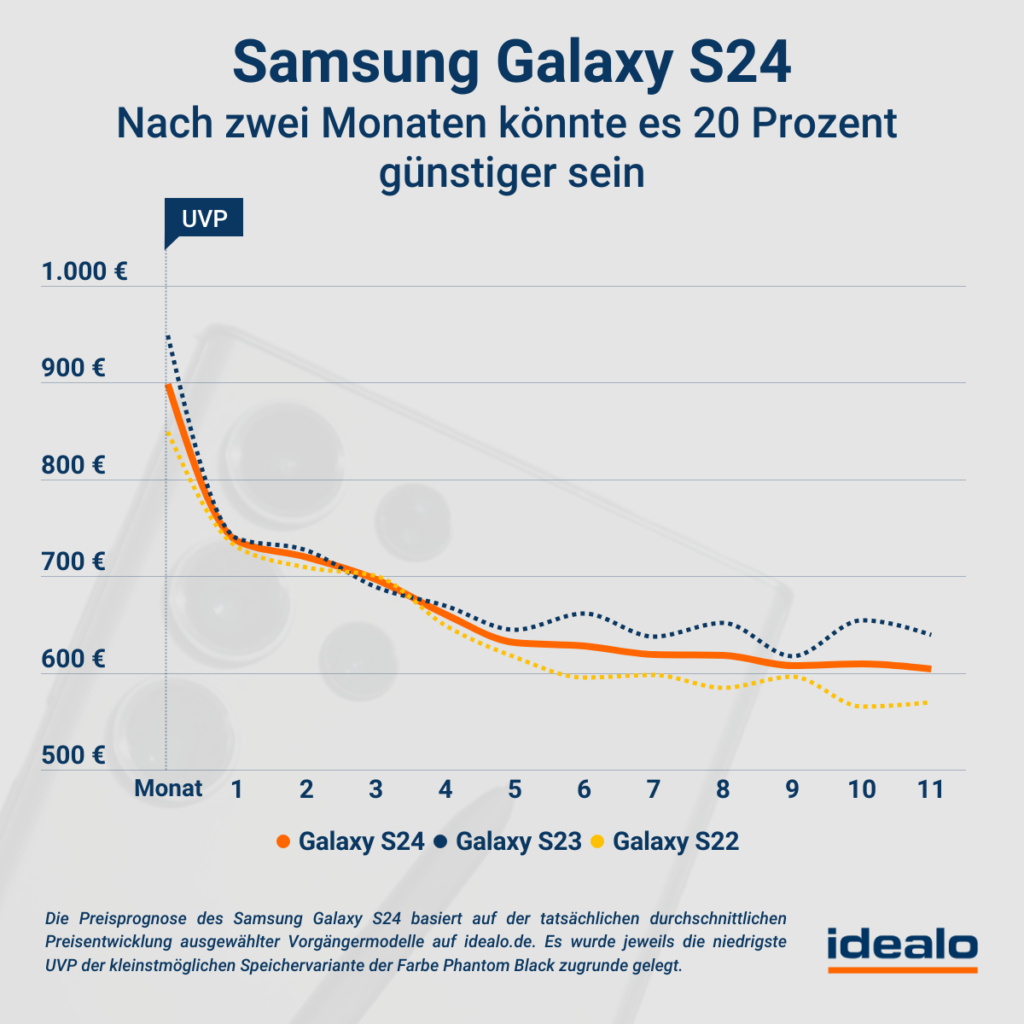 samsung galaxy s24 preisprognose magazin de 1 Galaxy S24 Preisprognose - Wer fünf Monate wartet, könnte bis zu 30 Prozent sparen